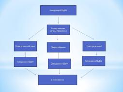 Схема структуры и органов управления